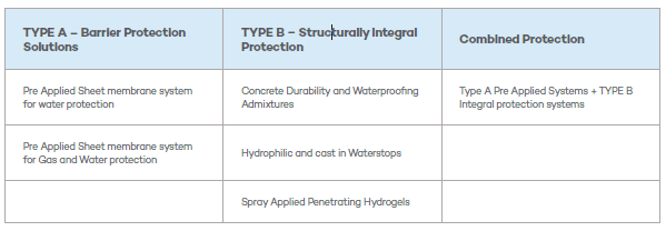 BS8102 waterproofing types basement challenge