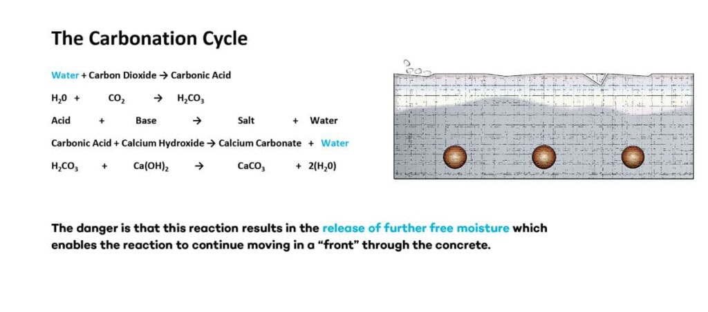 Carbonation cycle