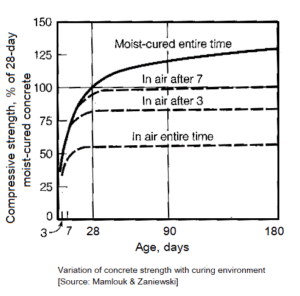 High res straightened Pennsylvania State University moist curing vs air curing 7 days by strength gained